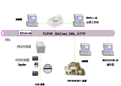 樓宇自控與計算機系統(tǒng)集成服務 構(gòu)建智能建筑的基石